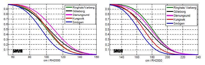 Figur 9. Sannolikhetsfördelning av årshögsta vattenstånd i dagens klimat (vänster) och år 2100 (höger) (SMHI, 2011).