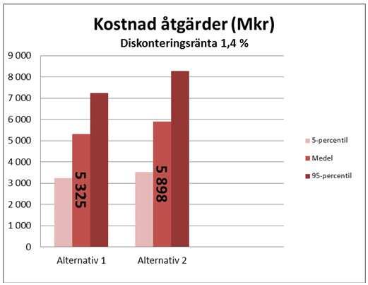 Figur 25. Beräkning av de totala kostnaderna för de två åtgärdsalternativen (Alternativ 1: Vallar och Alternativ 2: Slussportar).