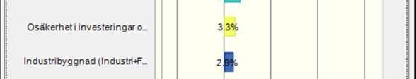 rimligt lägsta utfall och 95-percentilstapeln (till höger) visar ett rimligt högsta utfall.