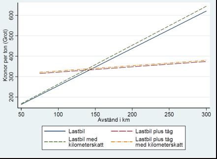 2000 1800 1600 1400 1200 1000 800 600 400 200 0 0 0, 5 1 1, 5 2 2, 5 3 3, 5 4 4, 5 5 Kostnads-modeller för skörd och transport Sek/m3s 150 100 a b c d 50 y = 0,2368x + 84,447 R² = 0,9995 0 0 50 100