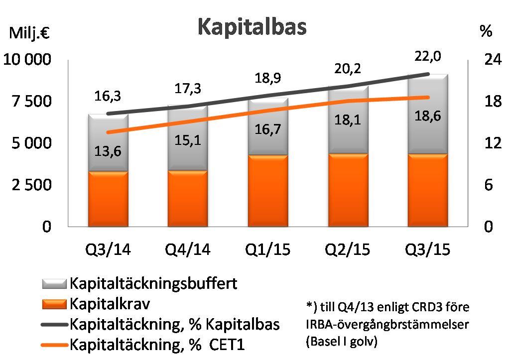 OP Gruppen Börsmeddelande 28.10.2015 kl. 8.00 Delårsrapport 1.1 30.9.