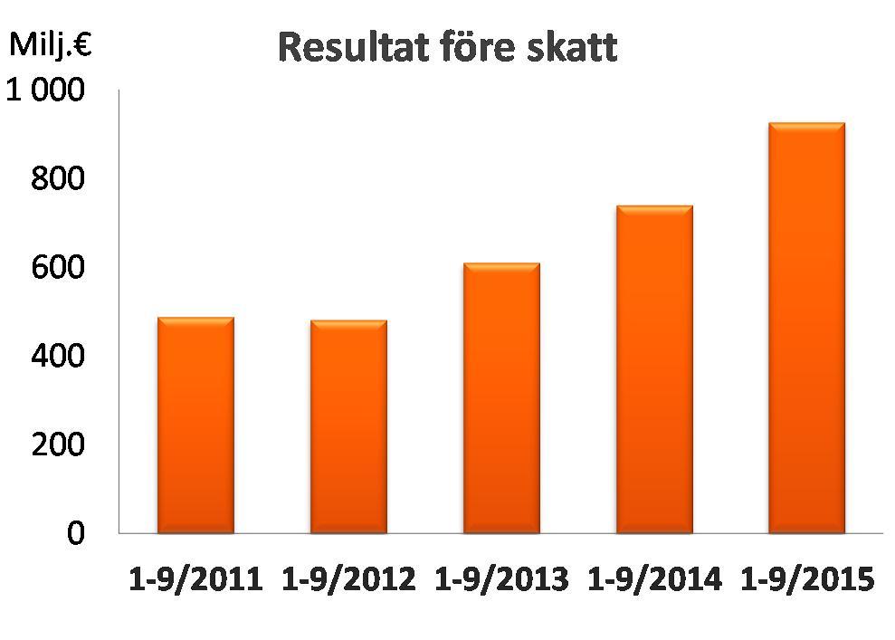 OP Gruppen Börsmeddelande 28.10.2015 kl. 8.00 Delårsrapport 1.1 30.9.