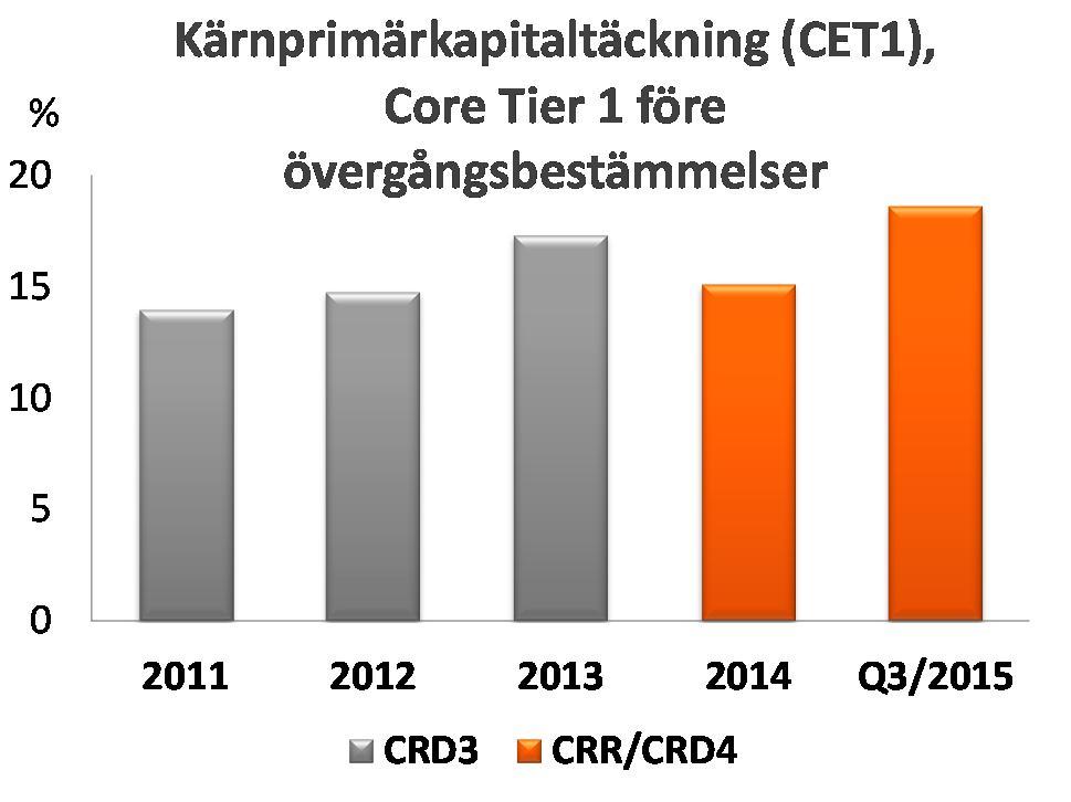 Resultatet för niomånadersperioden var större än resultatet för hela föregående år. Intäkterna ökade med 6 % och kostnaderna minskade med 5 % jämfört med ett år tidigare.