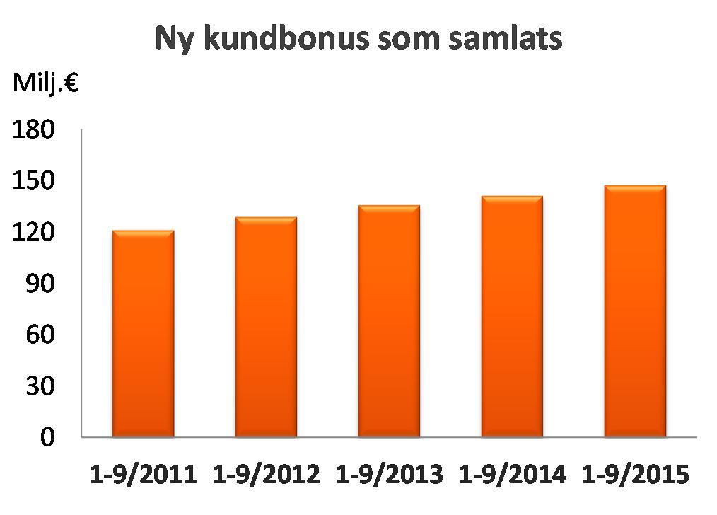 OP Gruppen Börsmeddelande 28.10.2015 kl. 8.00 Delårsrapport 1.1 30.9.2015 Ägarkunderna i andelsbankerna och kunderna i Helsingfors OP Bank samlar OP-bonus för sina bank- och försäkringsärenden.