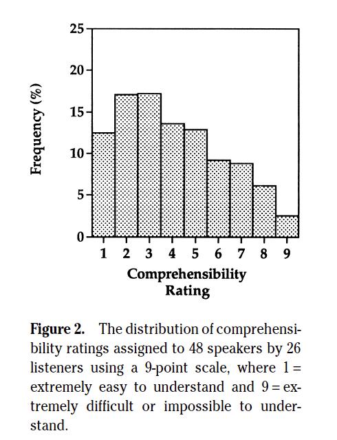 Comprehensiblity Derwing & Munro 