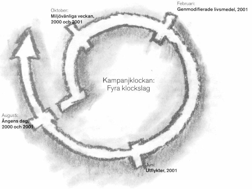 JORDBRUKSKAMPANJEN Ur kampanjhandledningen till Jordbrukskampanjen Det var på riksstämman för två år sedan 1998 som SNF valde jordbruket som tema för den kampanj som ska löpa från maj i år till