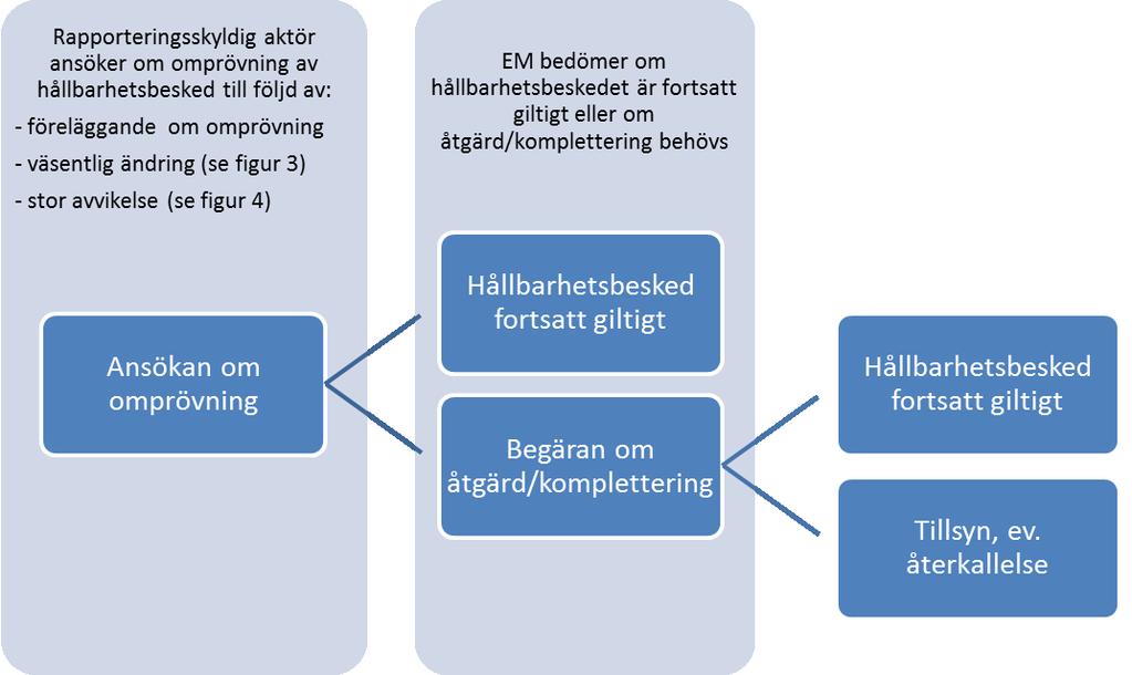 Vid omprövning av hållbarhetsbesked ska underlag lämnas in elektroniskt på Energimyndighetens hemsida (e-tjänst Hållbara bränslen).