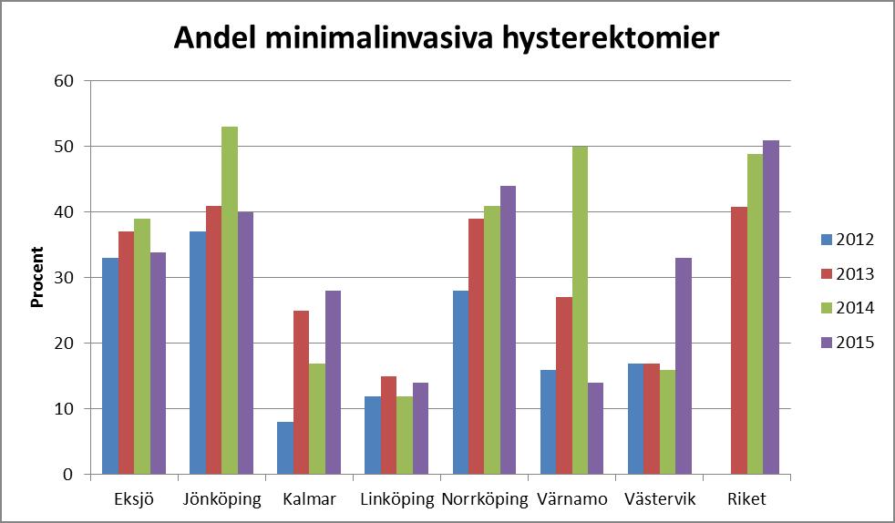 Hysterektomi Totala antalet hysterektomier Eksjö Jönköping Kalmar Linköping Norrköping Värnamo Västervik 2012 60 74 64 142 75 50 36 2013 60 94 65 114 95 30 35 2014 41 81 59 121 81 38 31 2015 56 55 50