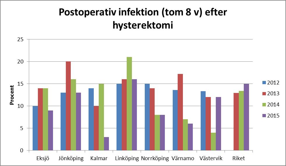 Målvärde < 1,5 % Målvärde < 8 % I de rapporterade postoperativa infektionerna ingår både läkar- och patientrapporterade infektioner som har