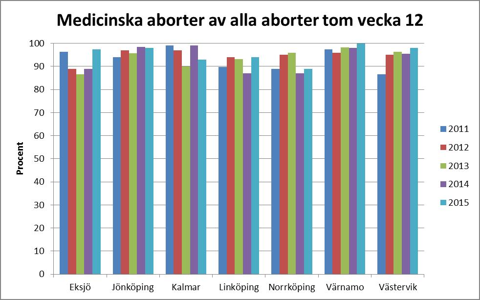 Inducerade aborter Totala antalet aborter Eksjö Jönköping Kalmar Linköping Norrköping Värnamo Västervik 2011 287 432 444 546 723 242 275 2012