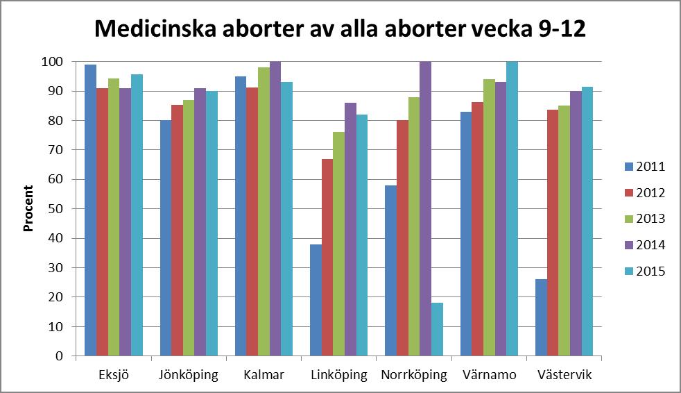 Antal aborter v 9-12 Eksjö Jönköping Kalmar Linköping Norrköping Värnamo Västervik 2012 11 65