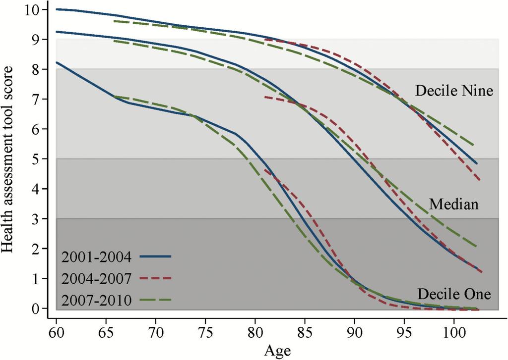 Skillnad i hälsa hos äldre 85 år Poäng på hälsoindex Longitudinal data