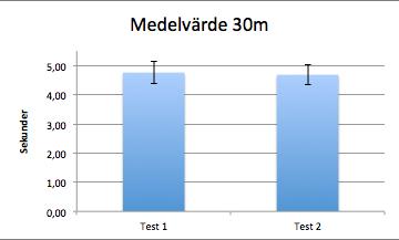 På 30 m sprang fp vid testtillfälle 2, när de fick utföra knäböj följt av 8 minuter vila, 0,07 sekunder snabbare än testtillfälle 1 då ingen knäböj utfördes.