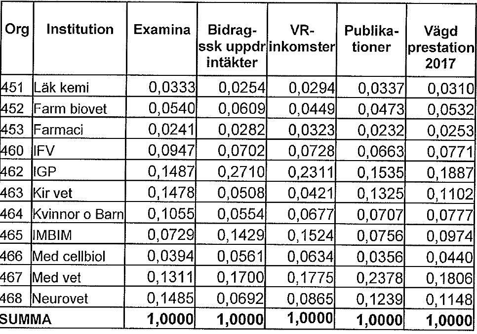 IMV - Forskning Pek 2012-2015: 3229,899 poäng Externa intäkter 2014-2015: 226 485 990 kr Examina 2012-2015: