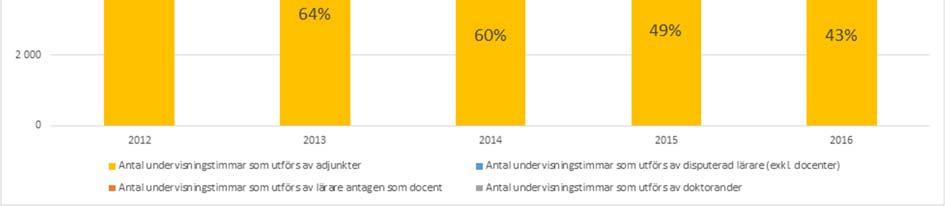 Med färre undervisande doktorander blir ökningen av disputerad personal i undervisningen märkbar.