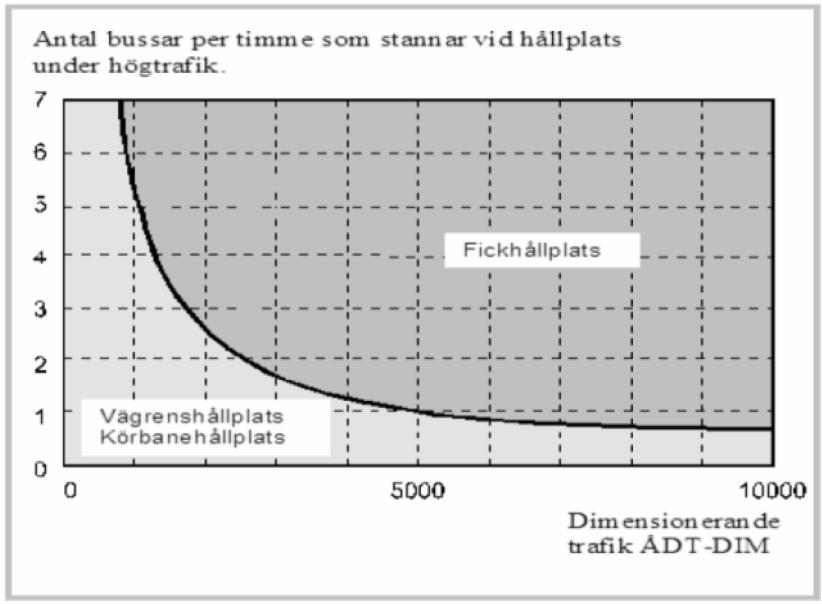 Figur 65. Hållplatstyp på tvåfältsvägar utifrån trafikflöde och stannande bussar.