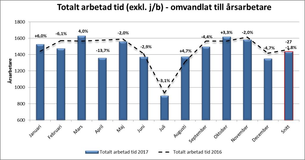 Sida 16 (31) Personal Anställda och arbetad tid Arbetad tid omvandlat till årsarbetare.