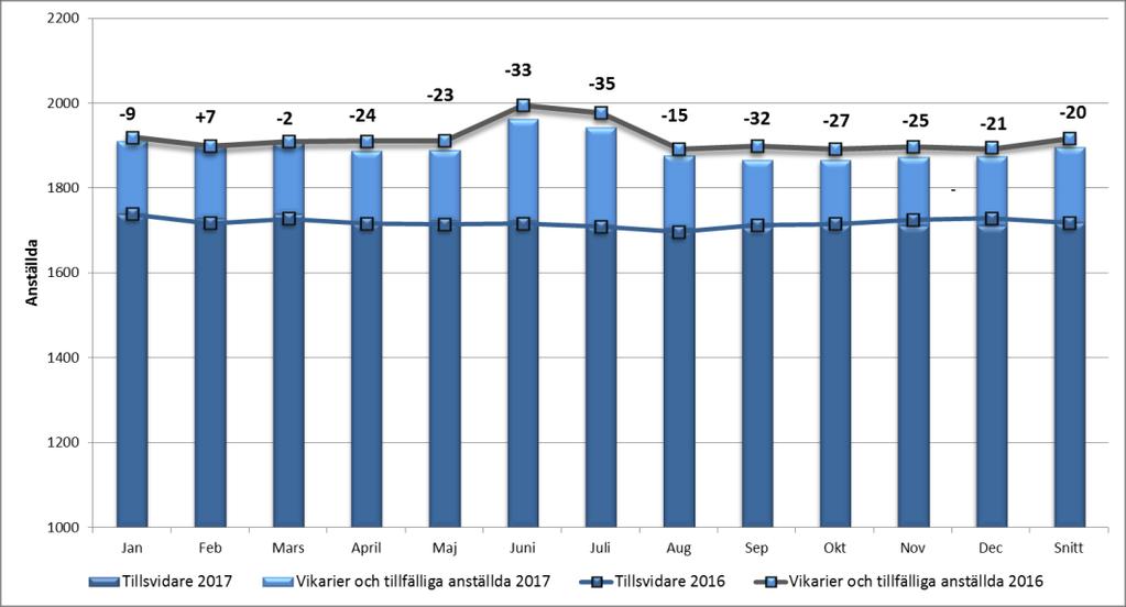 Sida 18 (31) Övertid som andel av total arbetad tid, rullande 12 mån Sedan början av 2016 och fram till sommaren 2017 syns en sjunkande trend i övertidsarbetet, efter sommaren går trenden däremot