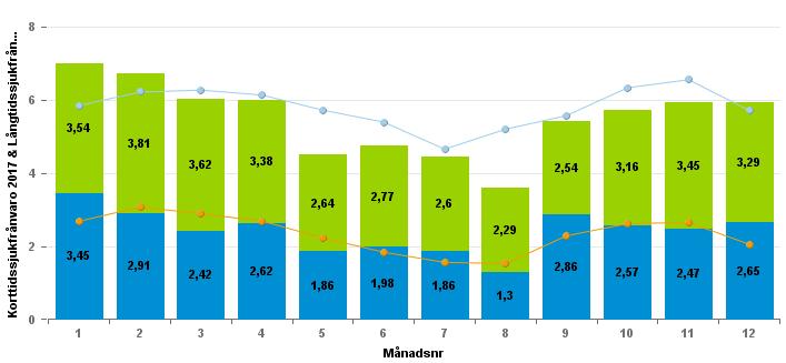 Sida 19 (31) Sjukfrånvaro Divisionens mål är att ha en sjukfrånvaro som är mindre än 4 procent av total bruttoarbetstid. Sett på helåret är den totala sjukfrånvaron 5,5 procent.