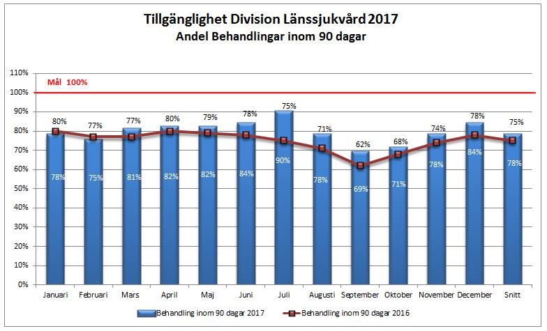 Sida 6 (31) ningen från Länssjukvården till rehab medicin i Närsjukvården. VO Ob/Gyn har också minskat antalet planerade nybesök, på grund av att inhyrda läkare har minskats enligt plan.