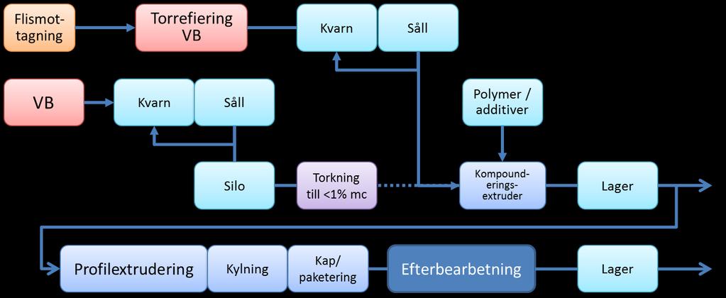 Figur 3. Produktionsflöde för scenario C 7.2 Investeringsvolym I denna studie har en produktion om 1 600 kg/timme ansatts vilket ger en årlig produktion av 2 400 ton/år och skift.