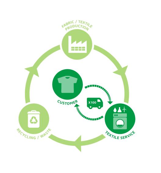Figur 1 Livscykeln för textilservice Koldioxidfotavtryck för textilservice Den europeiska branschföreningen för textilservice, ETSA, och dess medlemmar har låtit EcoForum i Danmark genomföra en