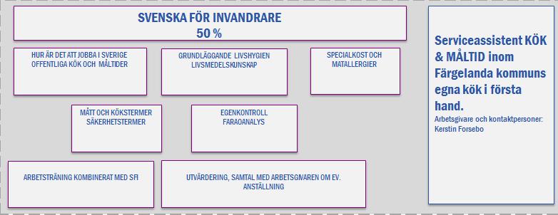 Jobbspåret startar under maj månad 2018 och pågår under en åtta veckorsperiod och kombineras av halvtid SFI och halvtid studier, därefter arbetsträning inom de kommunala verksamheterna.