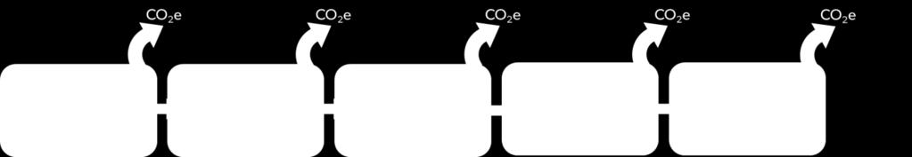 5 Klimatpåverkan från produktion och användning av energitorv I detta kapitel beskrivs klimatpåverkan från energitorv enligt den schematiska produktions- och användningskedjan i figuren nedan.