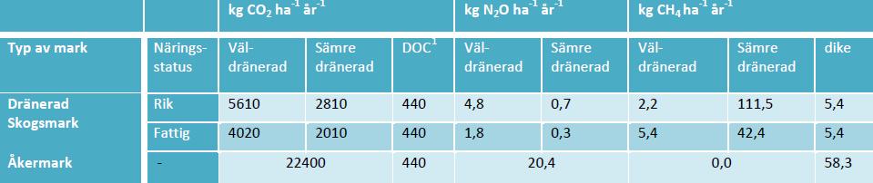 43,3 ton CO 2/ha respektive 25,3 ton CO 2/ha.