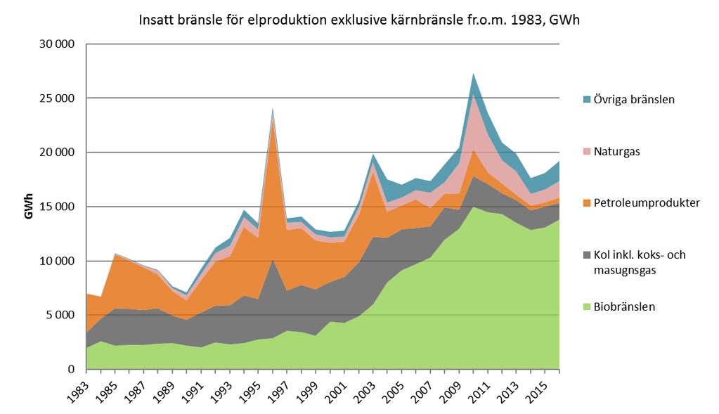 Källa: Energimyndigheten Energiläget 2018.