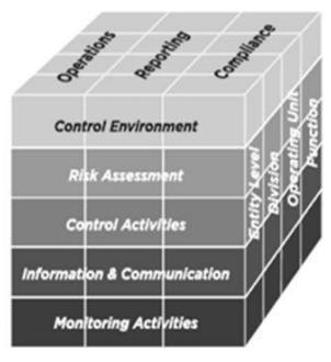 Figur 3. COSO-modellen (Braun, 2015). 4.
