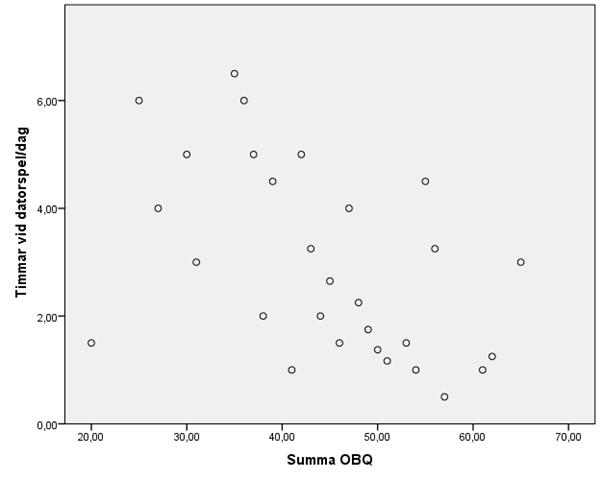 Figur 1. Spridningsdiagram för att illustrera sambandet mellan antal timmar vid datorspel/dag och summan av OBQ (n=53). För en tydligare analys beräknades korrelationen med Spearman s rangkorrelation.