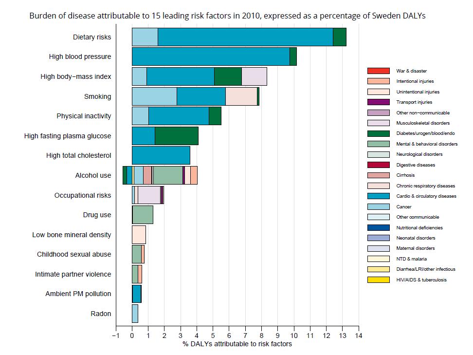 Riskfaktorer för ohälsa i Sverige Alla stora dödsorsaker i befolkningen hjärtsjukdom, stroke, cancer, olyckor, självmord och alkoholrelaterade