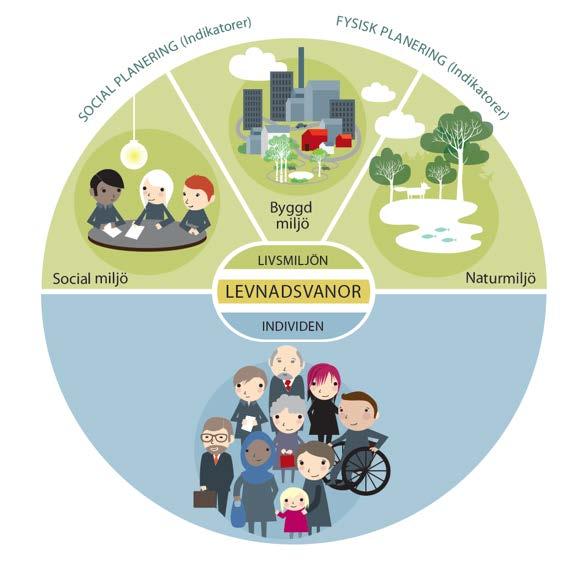 Tankemodell för planering Våra levnadsvanor utvecklas i samspel mellan olika