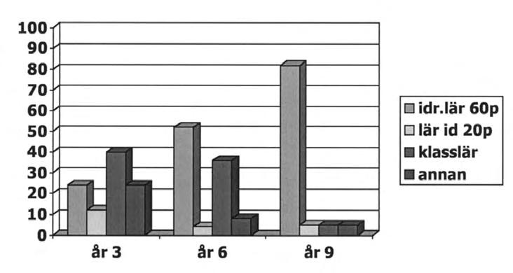 Fig. 1 Lärarnas utbildningsbakgrund fördelat på år 3, år 6 och år 9. och idrottslärare som har den gamla ett-ämnesexamen, som omfattade två års studier.