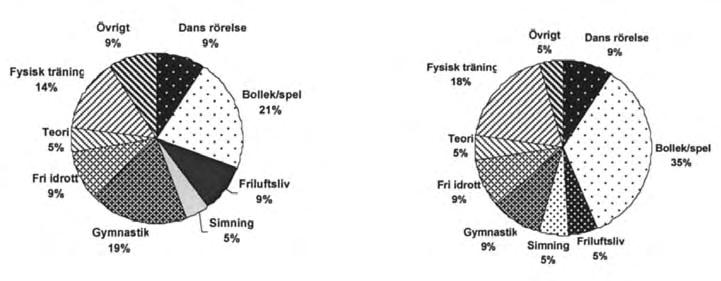 bollekar och bollspel, både i skolundervisningen och på sin fritid. En tolkning av elevernas svar kan vara att det eleverna utövar mycket tycker de om och känner sig trygga med.