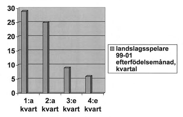 Av 69 spelare födda 1984 som spelat landskamp fram till och med 2001 är det endast två som inte var med på elitlägren. I figur 3 finns dessa spelare uppdelade på födelsekvartal.