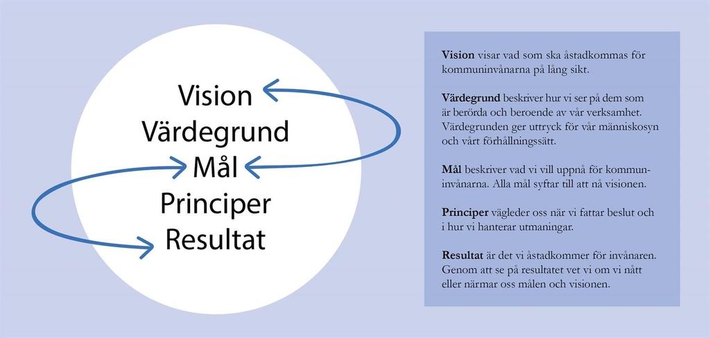 Sigtuna kommuns styr- och ledningssystem Mål och budget är kommunens viktigaste verktyg för planering och styrning av kommunen och dess verksamheter.