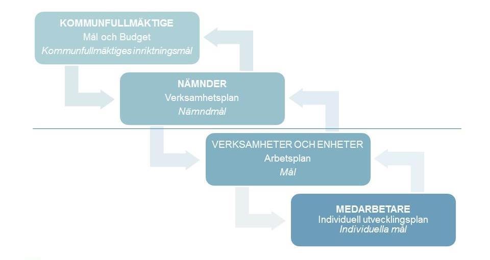 Målen bryts sedan ner på nämnder och verksamheter via verksamhetsplaner och arbetsplaner.