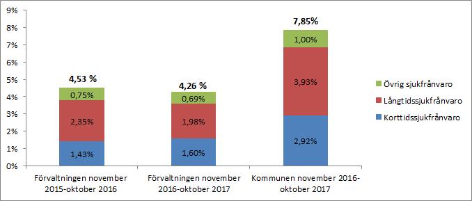 Sjukfrånvaro uppdelat på långtids-, korttids- och övrig sjukfrånvaro Total sjukfrånvaro (som andel av