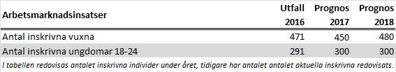 En god arbetsmarknad, tätare samverkan med Jobbcenter samt insatser inom det delvis ESFfinansierade projektet Etableringslyftet väntas leda till att antalet hushåll med försörjningsstöd blir något