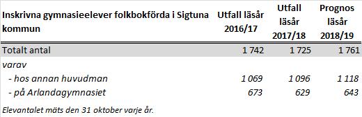 Sigtuna kommun ingår i en gemensam gymnasieregion med övriga kommuner i länet och Håbo kommun.
