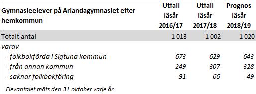 Av Sigtuna gymnasieungdomar hösten 2017 studerade knappt 37 procent på Arlandagymnasiet och övriga hos någon annan huvudman.