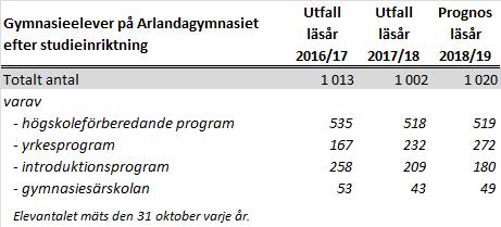 Dessutom fanns en grupp asylsökande elever som ännu inte blivit folkbokförda i någon kommun. Den gruppen var som störst läsåret 2016/17 och antas fortsätta minska.