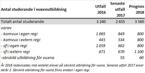 Antalet vuxenstuderande väntas bli högre år 2017 än 2016.