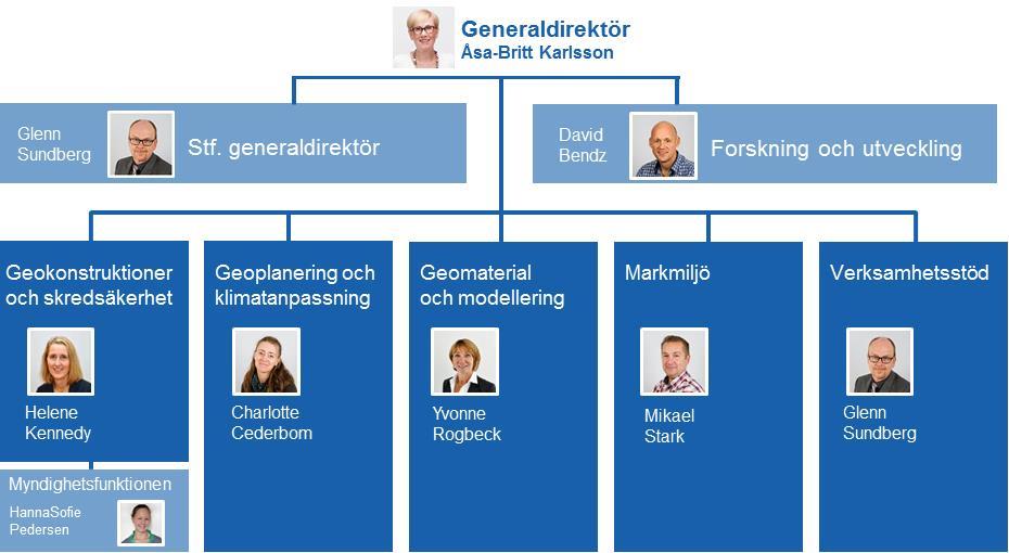 Myndighetsstöd inom ras, skred och stranderosion genomförs i en enhet, Myndighetsfunktionen. Forsknings- och utvecklingsverksamhet bereds i ett FoU-sekretariat.