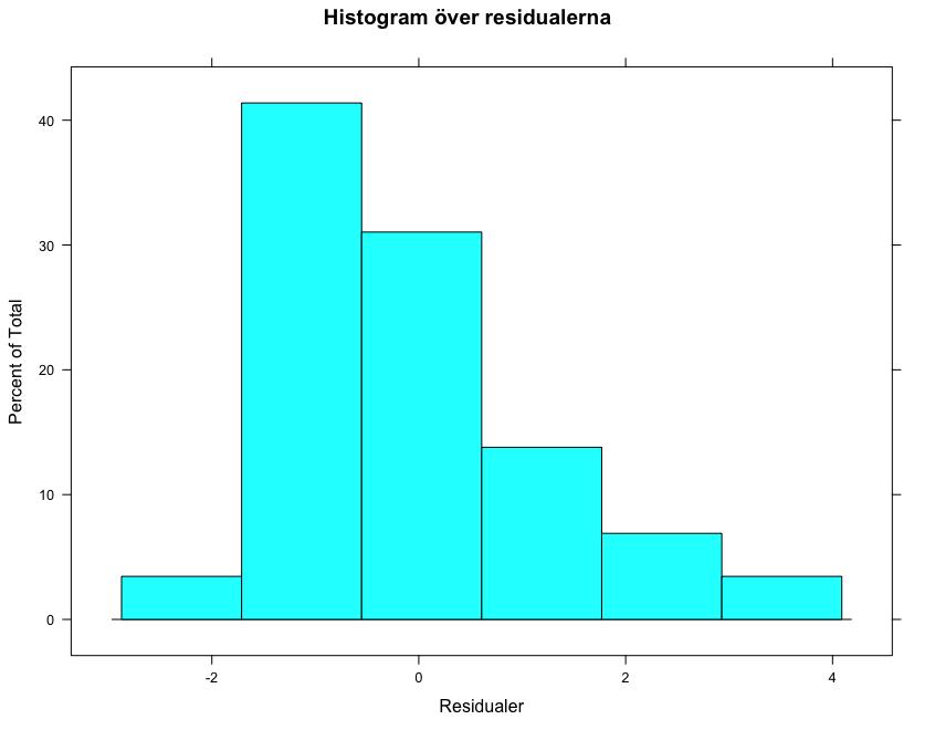 Scatterplot av residualerna 4 2 Residualer 0-2 25000 30000 35000 40000 45000 Medianlön (kr)