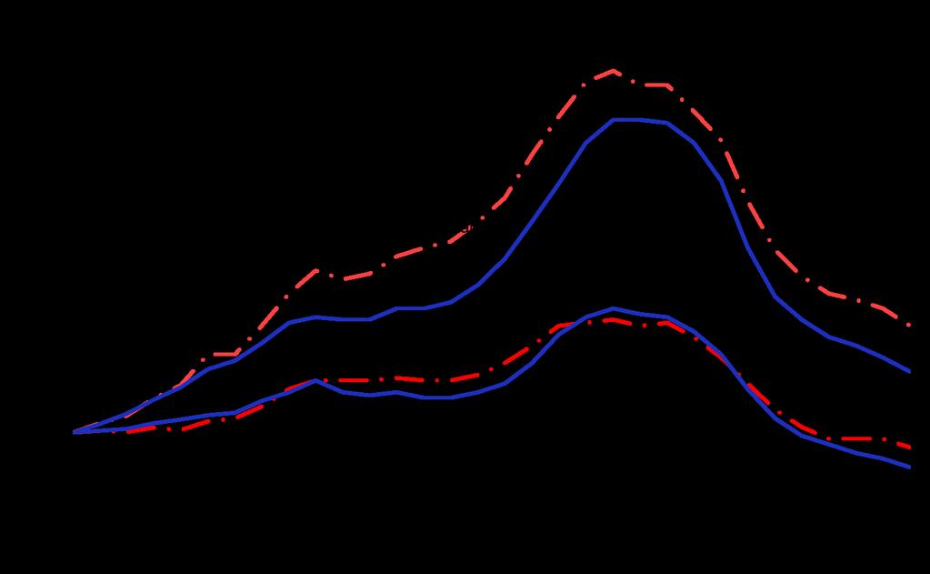 aktivitetsersättningar i Östergötland och riket 1985 2015 (Procentuell utveckling)