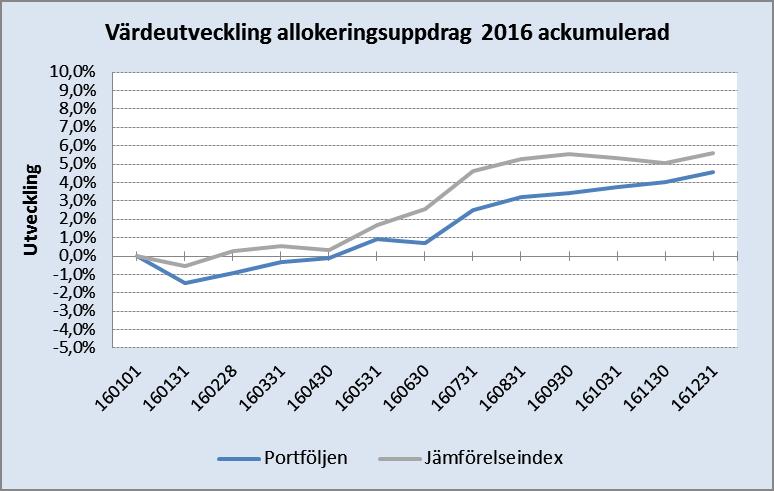 Likvida medel Specifikation av balansräkning (kortfristiga placeringar samt kassa och bank) för Region Östergötland 2012 - Kortfristiga placeringar (mkr) 2012 2013 2014 2015 Kortfristiga placeringar