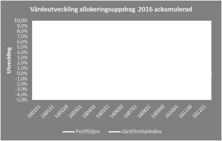 Aktiefonder 1 544 1 801 1 682 1 578 1 635 - varav i utland 577 683 636 533 593 Strukturerade produkter och andra värdepapper 1 Summa 6 004 6 439 6 464 5 601 6 357 Summa kortfristiga placeringar 6 004